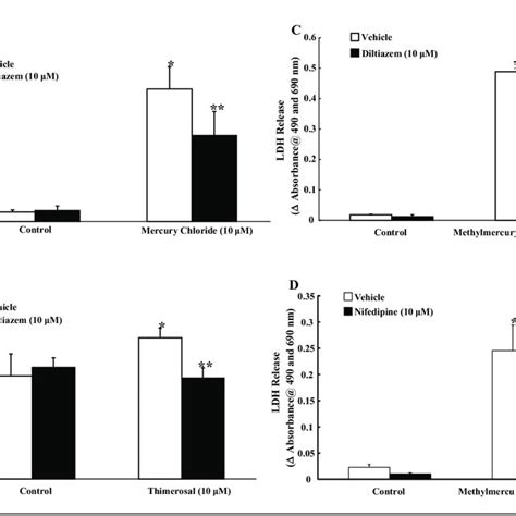 Mercury Stimulates Cellular Uptake Of Calcium Bovine Pulmonary Artery