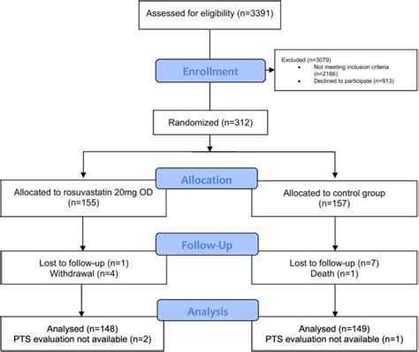 Prevention Of Post Thrombotic Syndrome With Rosuvastatin A Multicenter Randomized Controlled