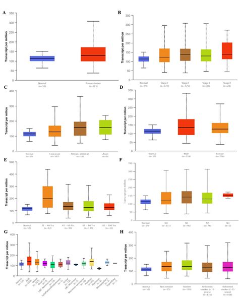 The Mrna Level Of Slc3a2 Expressed In Tumor Tissues And In Matched Download Scientific Diagram