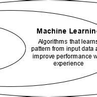 Venn Diagram Showing Relation Between Artificial Intelligence Machine