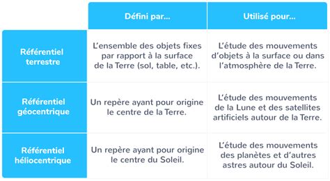 PDF Télécharger etude ddu mouvement d un projectile dans le referentiel