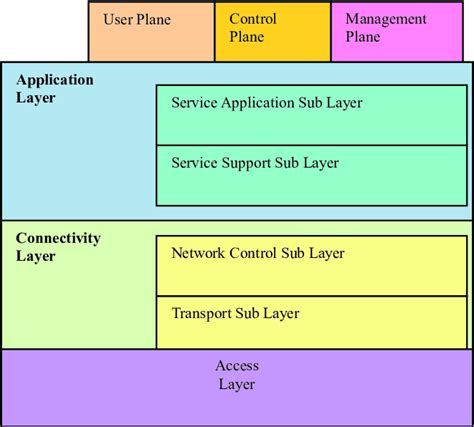 Layers Of 4g Providing Interoperability Download Scientific Diagram