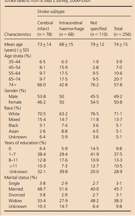 Table 3 From A Stepwise Approach To Stroke Surveillance In Brazil The