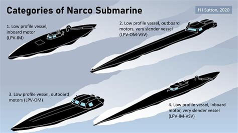 Narco Submarine