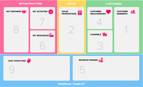 Bisnis Model Canvas Pengertian Dan Cara Membuatnya