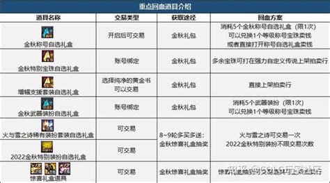 Dnf：2022金秋礼包幻梦蝶舞亮点分析和入手推荐 知乎