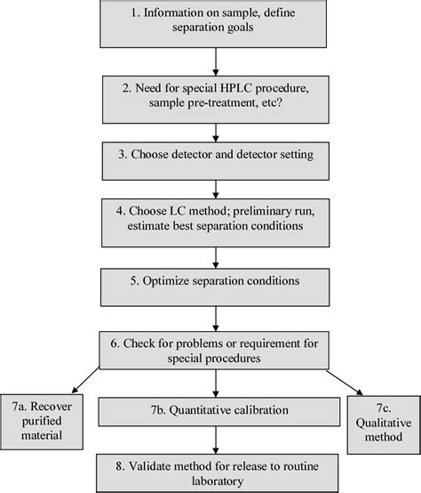 Figure 3 From Analytical Method Development And Validation Of