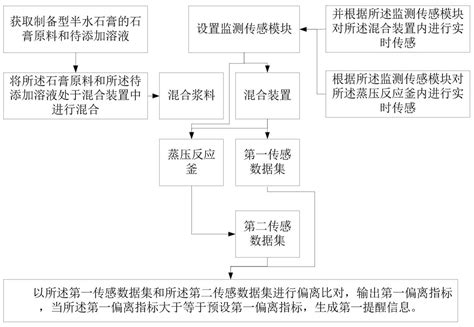 一种α型半水石膏的制备监测方法及系统与流程