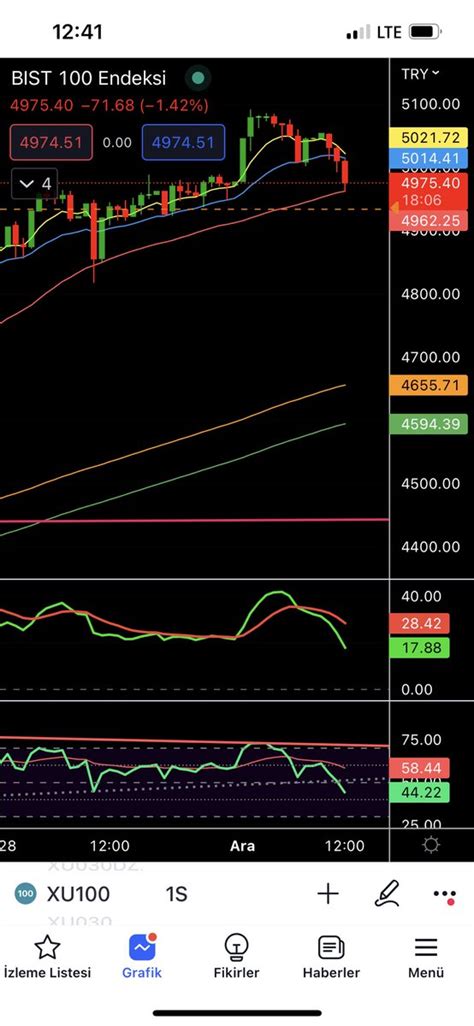 Borsa Notlar On Twitter Yle G Stereyim Noktaya Deydi