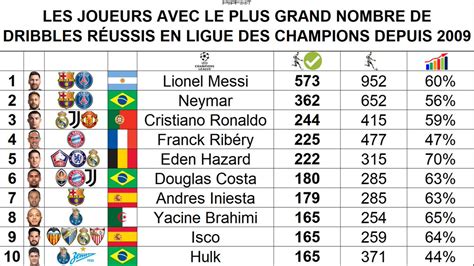 PopFoot On Twitter Les Joueurs Avec Le Plus Grand Nombre De