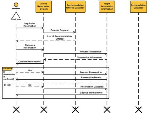 Airline Management System Class Diagram Reservation Uml Free