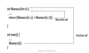 Recursion In C With Examples