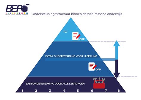 Ondersteuningsniveaus – Samenwerkingsverband Betuws Primair Passend ...