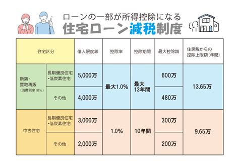 住宅ローン控除は2022年の改正でどうなる？ 4つの変更点を解説 ファンファン福岡