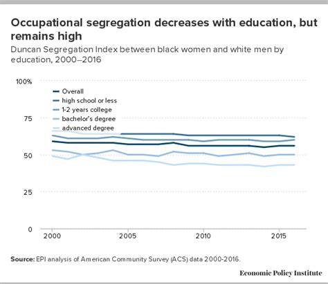 Separate Is Still Unequal How Patterns Of Occupational Segregation