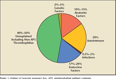 Figure 1 From Recurrent Pregnancy Loss Etiology Diagnosis And