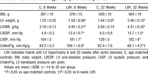 Table From Neuregulin In Cardiac Hypertrophy In Rats With Aortic