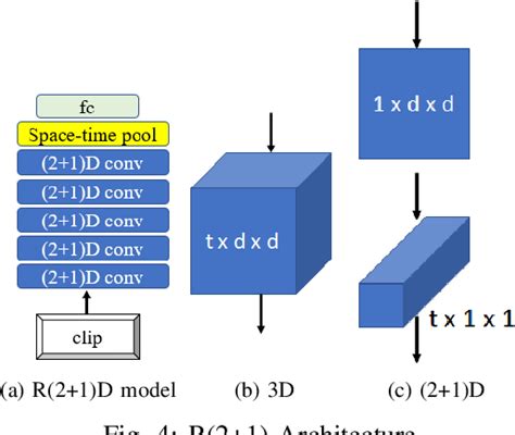 Figure 4 From Deep Video Action Recognition Models For Assessing