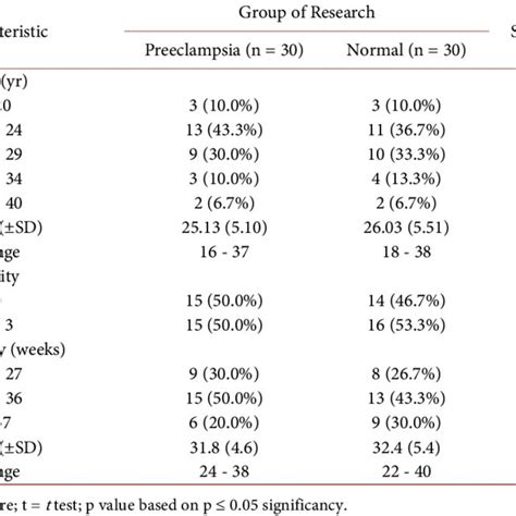 Characteristics Of Subjects Research By Age Parity And Pregnancy Weeks