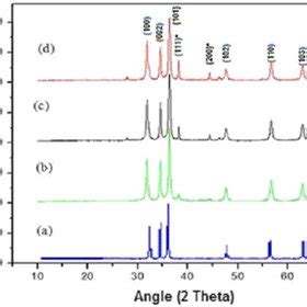 XRD patterns of (a) pure ZnO (b) 0.02 wt% Ag-doped ZnO NPs (c) 0.04 wt ...