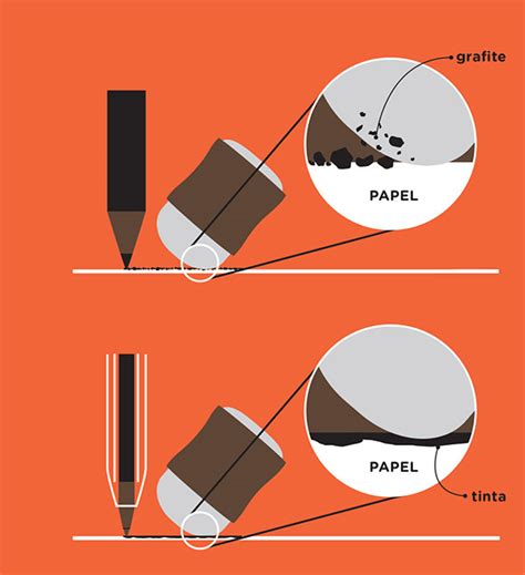 Por que a borracha apaga o lápis e não a caneta Super