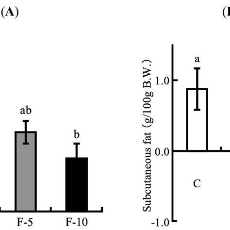 Comparison Of Increased Amount Of Visceral And Subcutaneous Fat Masses