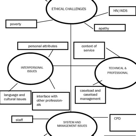 A Diagrammatic Representation Of Major Themes And Influences Affecting