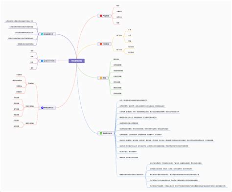 市场营销计划怎么做？思维导图模板帮你简单制定
