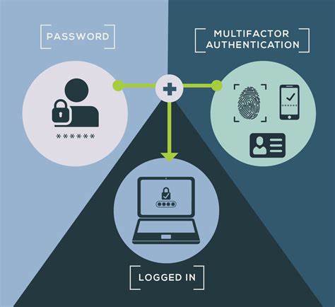 Autenticación Multifactor MFA