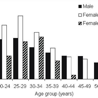 Newly Diagnosed Hiv Cases By Sex And Age Group Nova Scotia