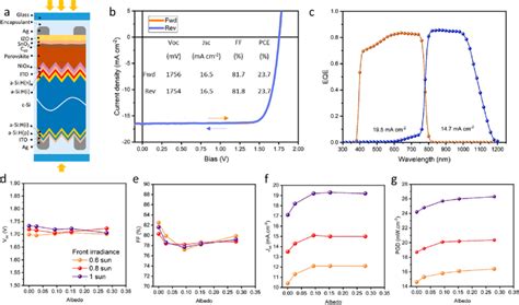 A Device Architecture B JV Curves Under Monofacial AM1 5 G