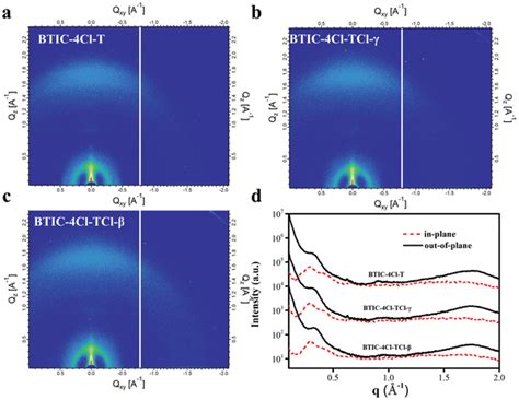 Ac Giwaxs Images And D The Line‐cuts Profiles Of Btic‐4cl‐t