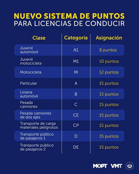 Aplicarán Los Puntos A Las Licencias De Conducir Por Cada Infracción