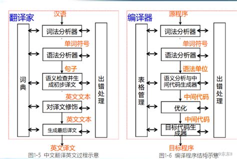 《编译原理》绪论引入编译程序的逻辑结构示意图哪两个可有可无 Csdn博客