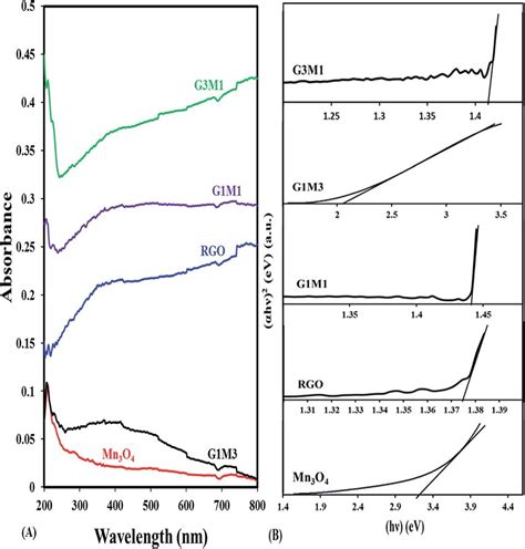 Uv Vis Absorption Spectra Of Rgo Mn 3 O 4 G3m1 G1m1 And G1m3 And Download Scientific