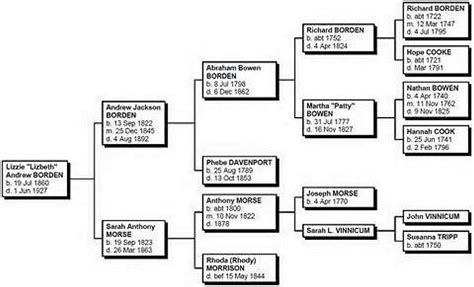 Lizzie Borden's family tree | Borden, Family tree, American gothic