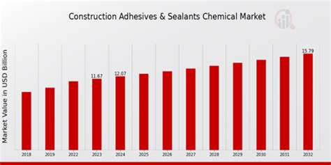 Construction Adhesives Sealants Chemical Market Size Share Report