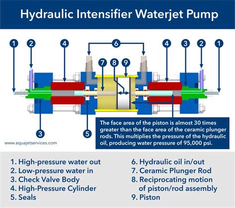 Description Of A Waterjet Cutting System A Technical Guide To