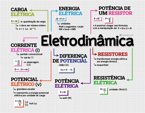 Mapa Mental De Eletrodin Mica Revoeduca