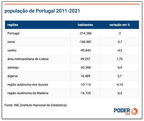 Portugal perdeu 2 de sua população em uma década mostra censo