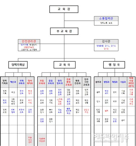 김광수號 제주도교육청 조직개편안 윤곽안전관리관신설 헤드라인제주