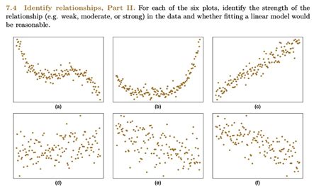 SOLVED 7 4 Identify Relationships Part II For Each Of The Six Plots