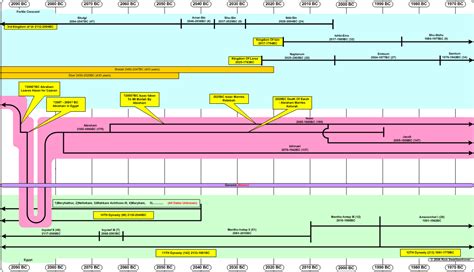 Printable Bible Timeline Chart Pdf