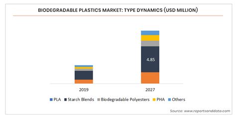 Biodegradable Plastics Market Size Trends And Demand 2020 2027