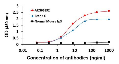 Arigo Biolaboratories Products Supplied By Bio Connect