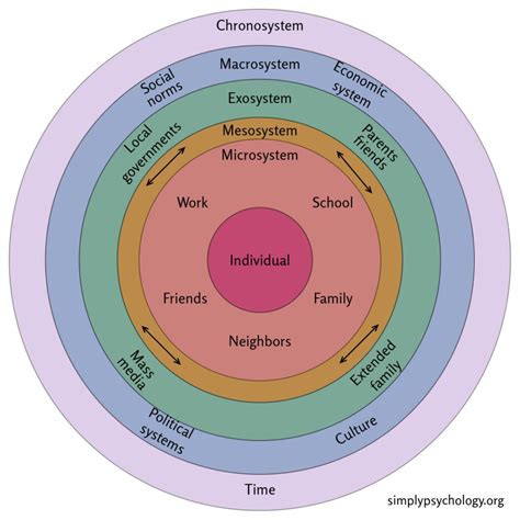 Bronfenbrenner S Ecological Systems Theory