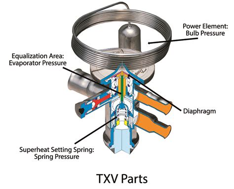 Thermostatic Expansion Valve Explained