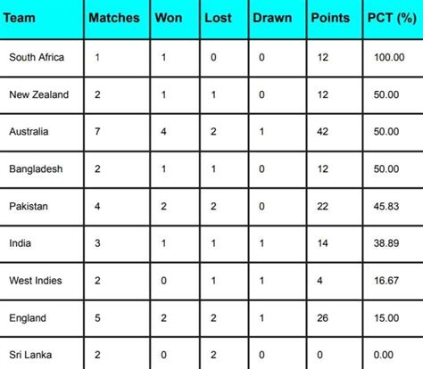 ICC WTC Points Table 2023-25, Australia Surpassed India Updated After AUS Vs PAK 2nd Test 2023 ...