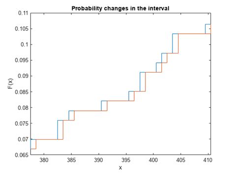 ecdf Empirical cumulative distribution function MATLAB MathWorks 中国