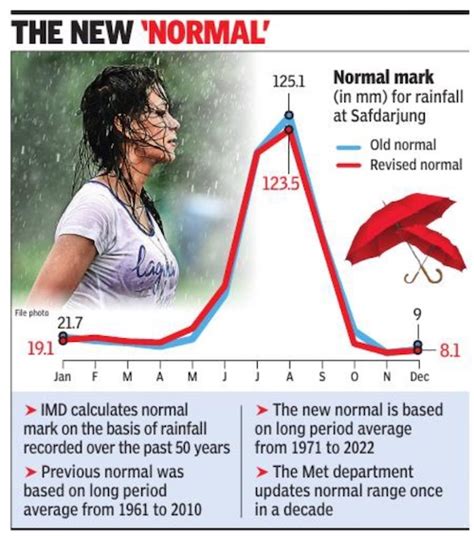 Rainfall India Indpaedia